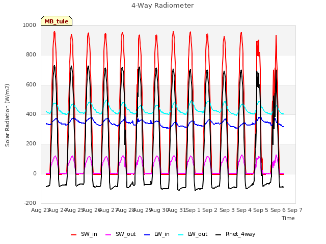 plot of 4-Way Radiometer