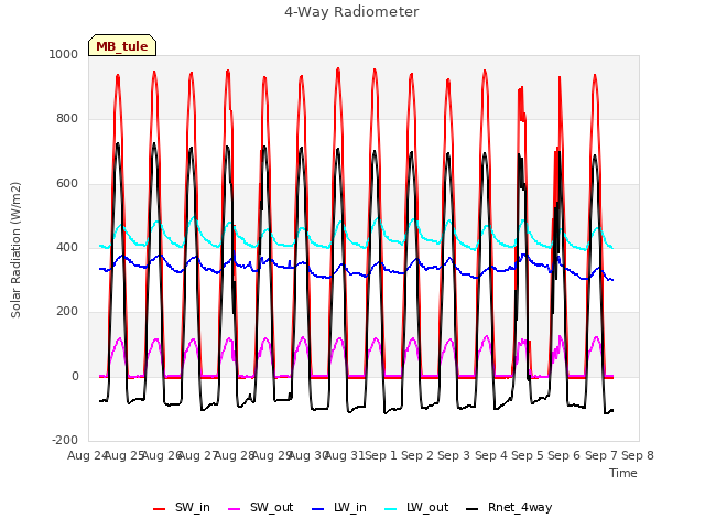 plot of 4-Way Radiometer