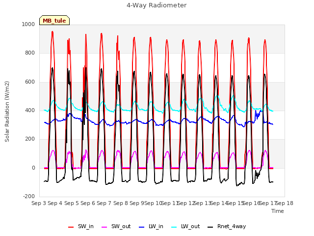 plot of 4-Way Radiometer