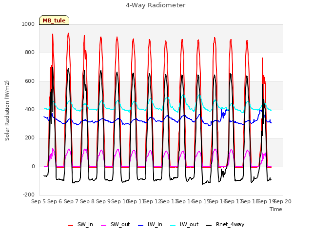 plot of 4-Way Radiometer