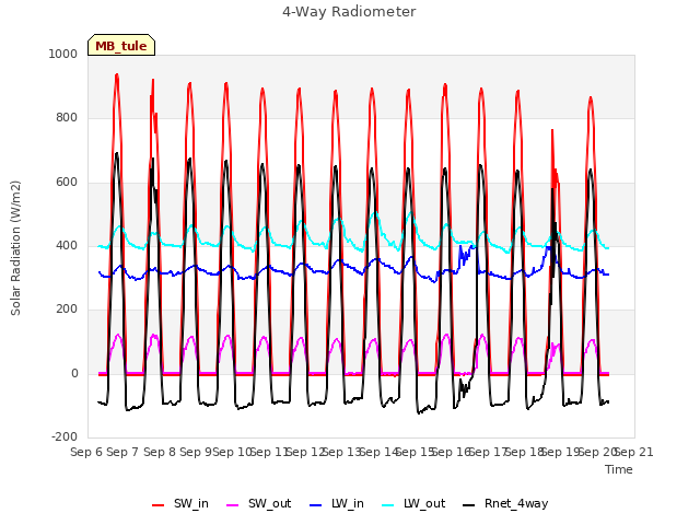 plot of 4-Way Radiometer