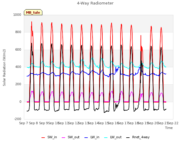 plot of 4-Way Radiometer