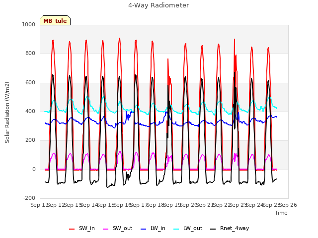 plot of 4-Way Radiometer