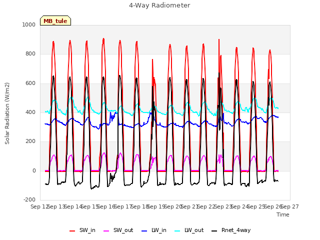 plot of 4-Way Radiometer