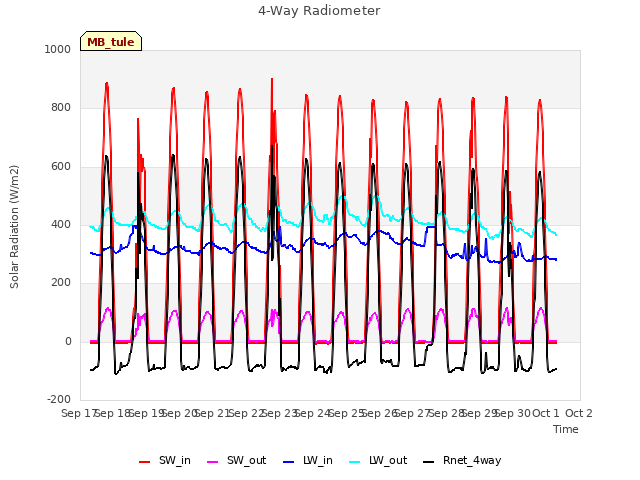 plot of 4-Way Radiometer