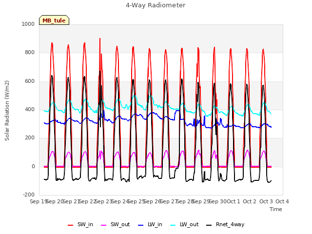 plot of 4-Way Radiometer