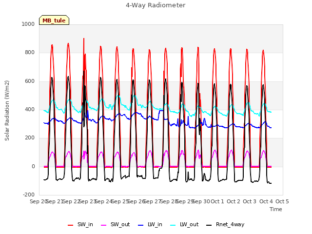 plot of 4-Way Radiometer