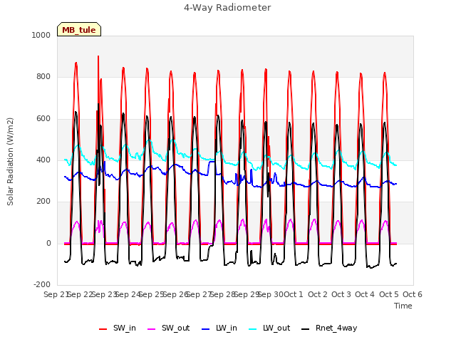 plot of 4-Way Radiometer