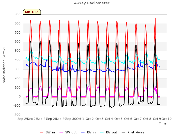 plot of 4-Way Radiometer