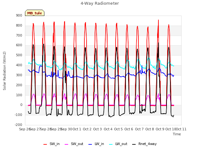 plot of 4-Way Radiometer