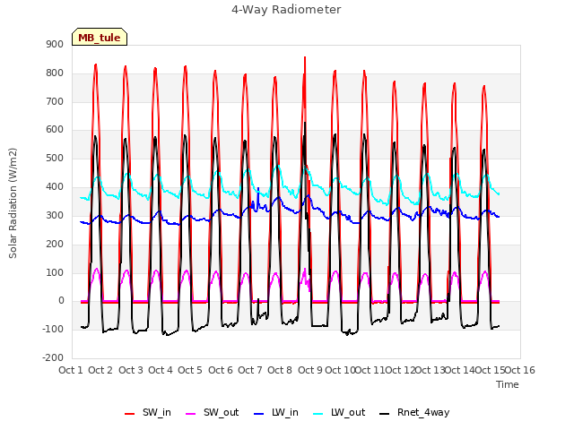 plot of 4-Way Radiometer