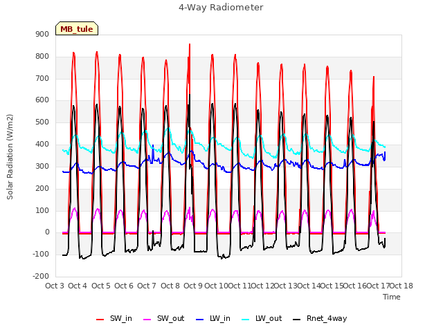 plot of 4-Way Radiometer