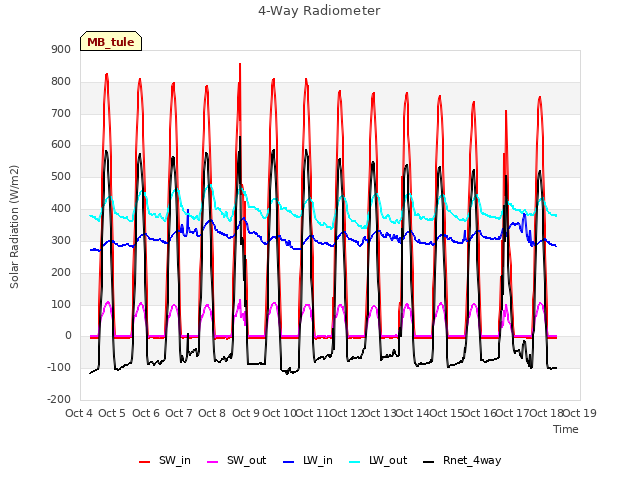 plot of 4-Way Radiometer