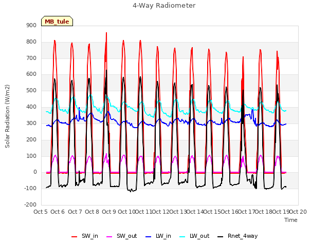 plot of 4-Way Radiometer