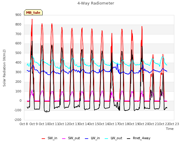 plot of 4-Way Radiometer