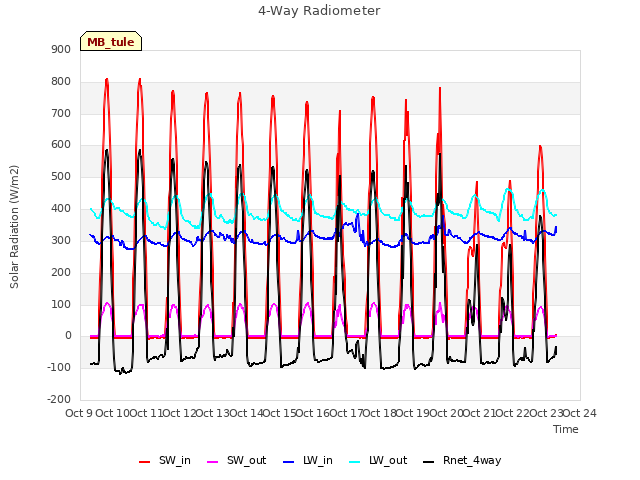 plot of 4-Way Radiometer