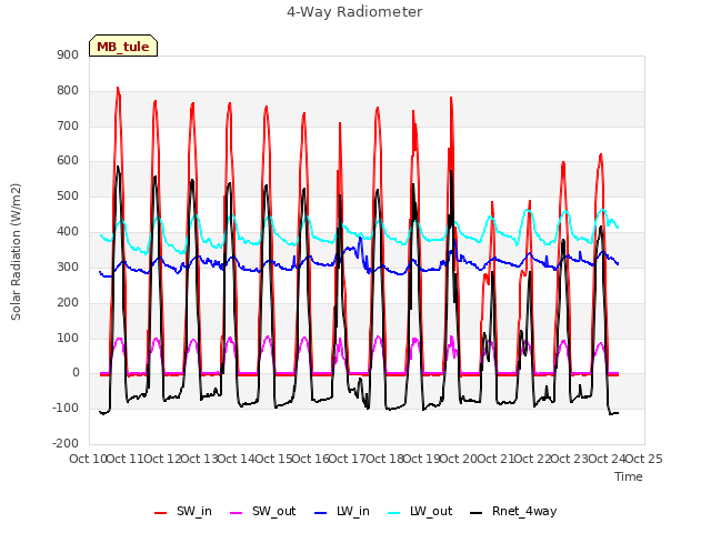 plot of 4-Way Radiometer