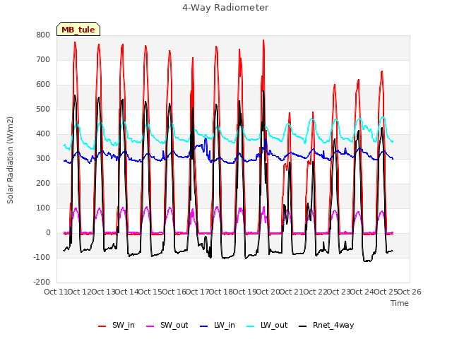 plot of 4-Way Radiometer