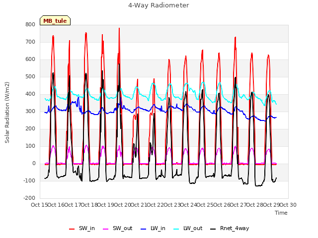 plot of 4-Way Radiometer