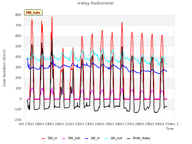 plot of 4-Way Radiometer