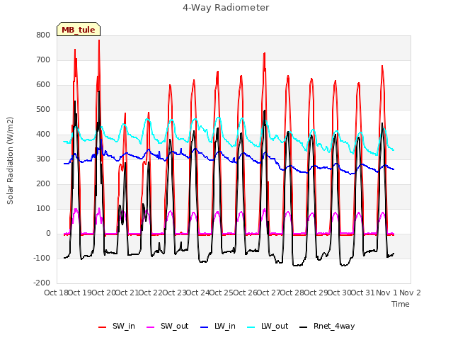 plot of 4-Way Radiometer