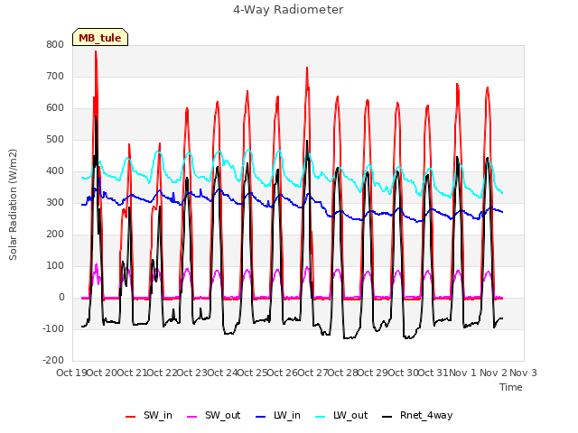 plot of 4-Way Radiometer