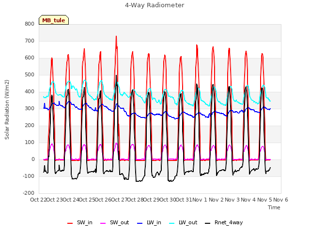 plot of 4-Way Radiometer