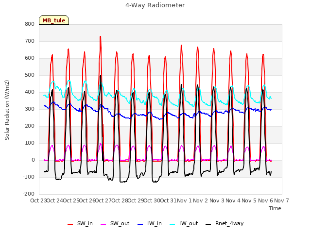 plot of 4-Way Radiometer