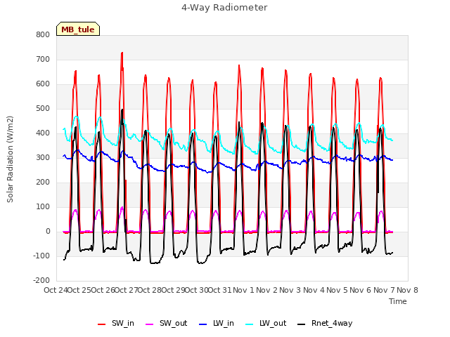 plot of 4-Way Radiometer