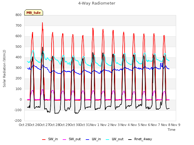 plot of 4-Way Radiometer