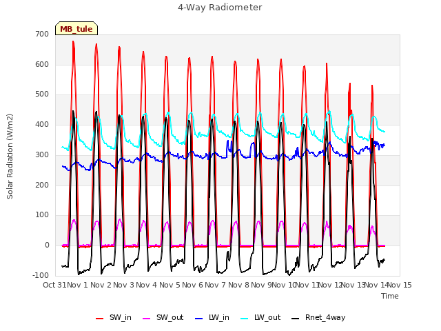 plot of 4-Way Radiometer