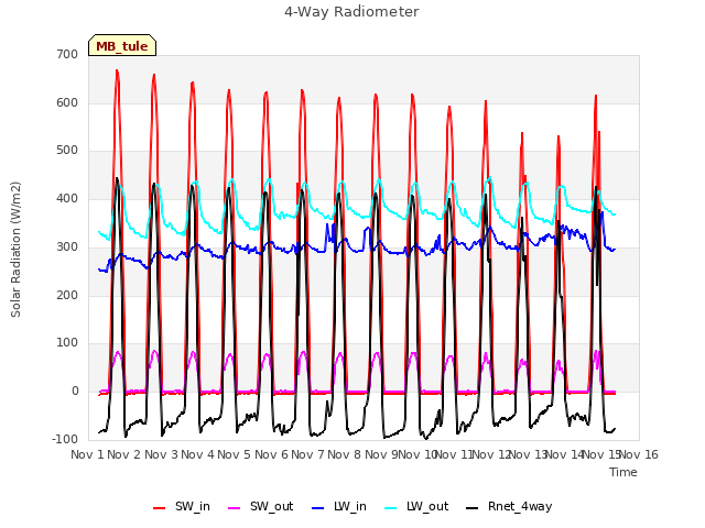 plot of 4-Way Radiometer