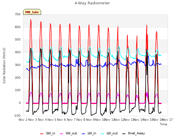 plot of 4-Way Radiometer