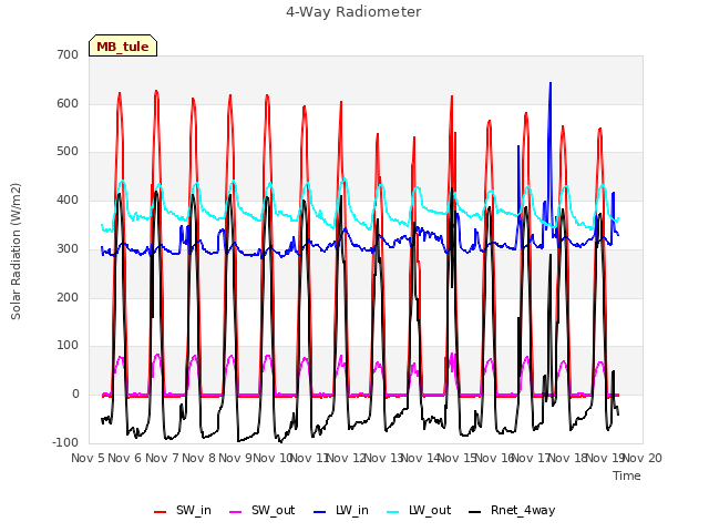 plot of 4-Way Radiometer