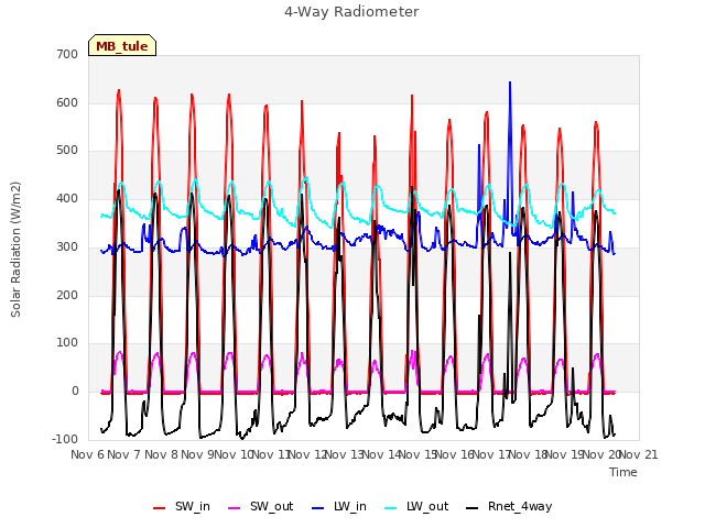 plot of 4-Way Radiometer