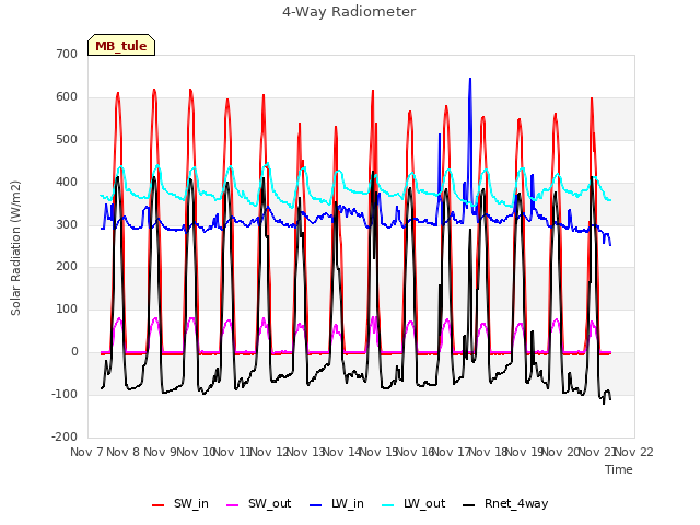 plot of 4-Way Radiometer