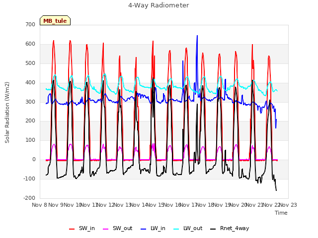 plot of 4-Way Radiometer