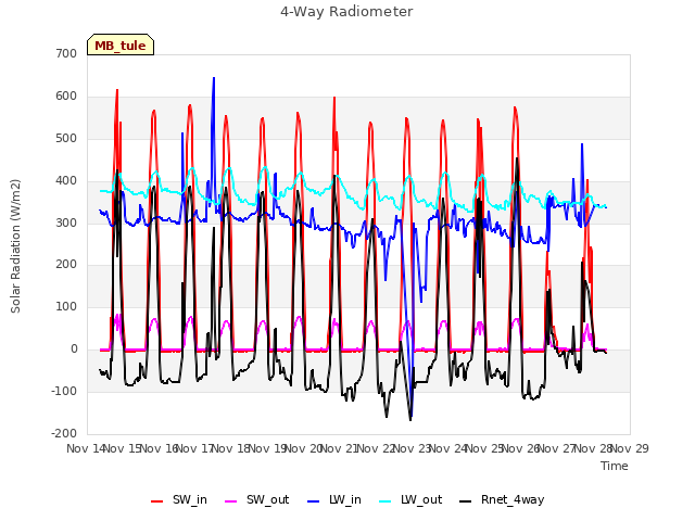 plot of 4-Way Radiometer