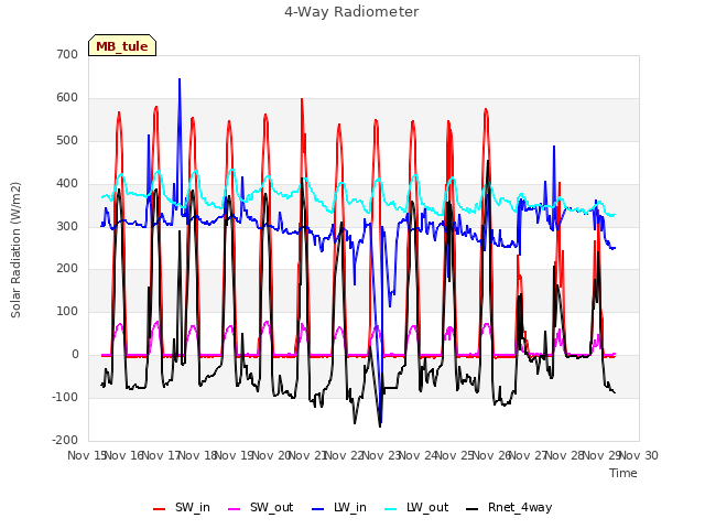 plot of 4-Way Radiometer