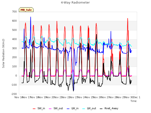 plot of 4-Way Radiometer