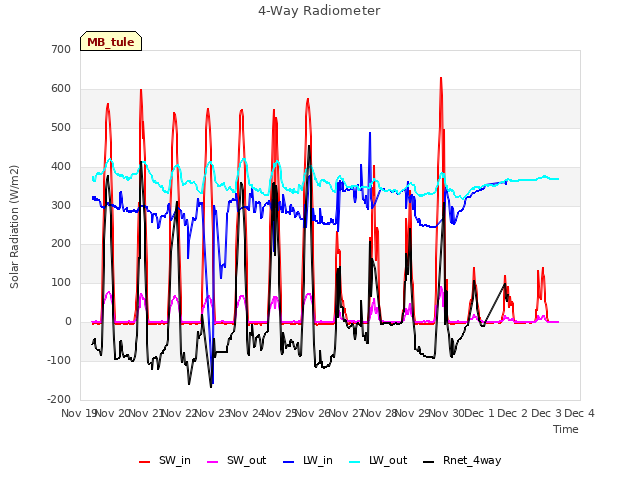 plot of 4-Way Radiometer