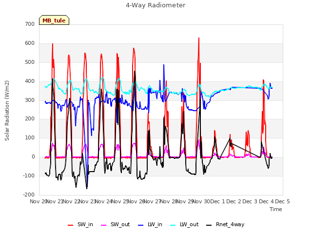 plot of 4-Way Radiometer