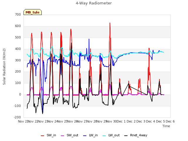 plot of 4-Way Radiometer