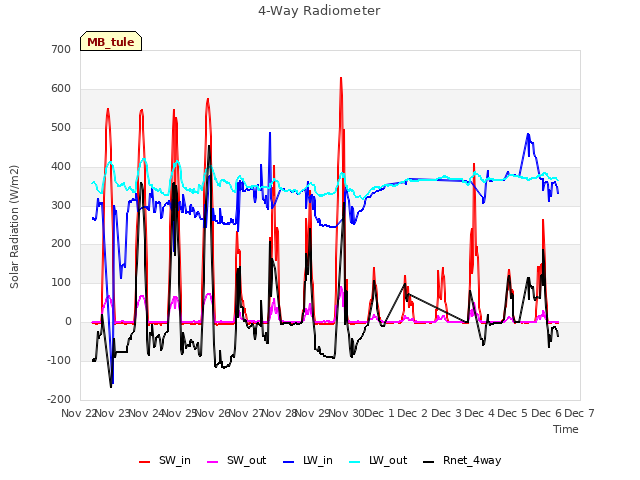 plot of 4-Way Radiometer