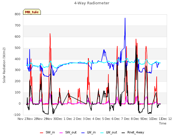 plot of 4-Way Radiometer