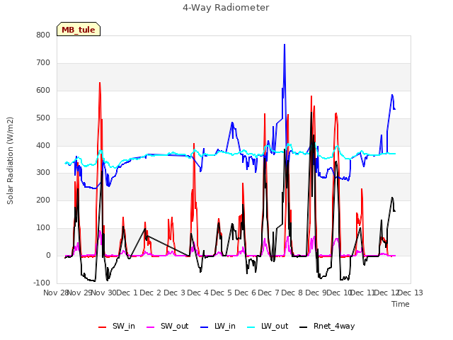 plot of 4-Way Radiometer