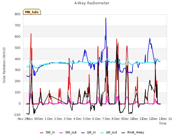 plot of 4-Way Radiometer