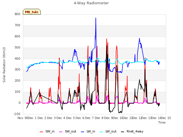 plot of 4-Way Radiometer