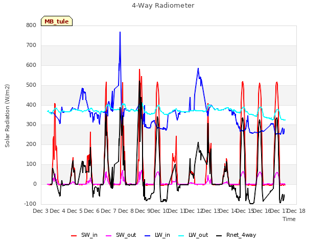 plot of 4-Way Radiometer