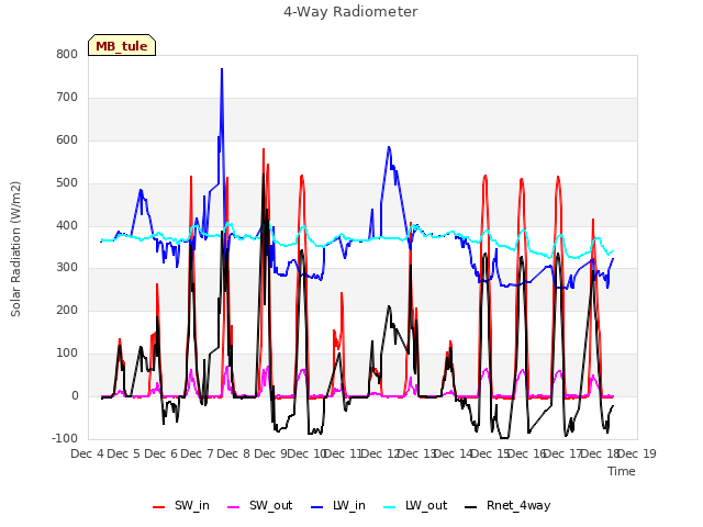 plot of 4-Way Radiometer